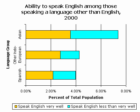 Censusscope Statistics On Language Spoken At Home And English Language Ability