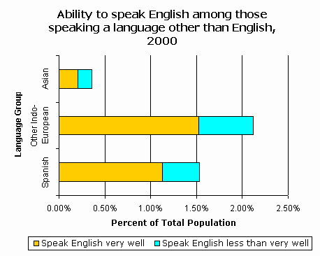 Censusscope Statistics On Language Spoken At Home And English Language Ability