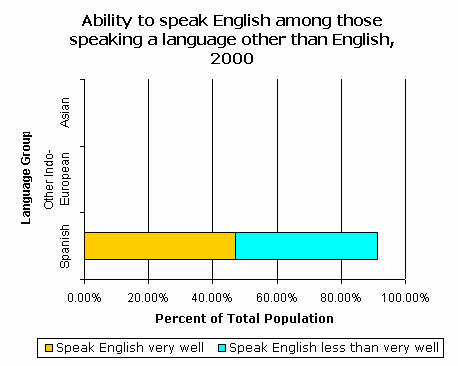 Census data on languages of Spain