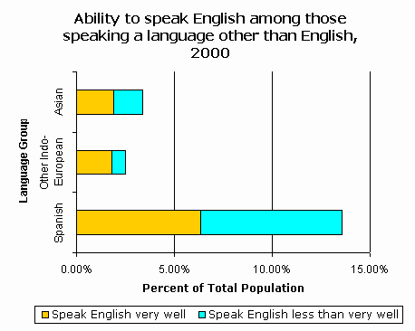 CensusScope -- Statistics on Language Spoken at Home and English ...