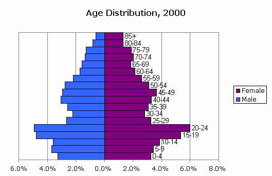 CensusScope -- Population Pyramid and Age Distribution Statistics