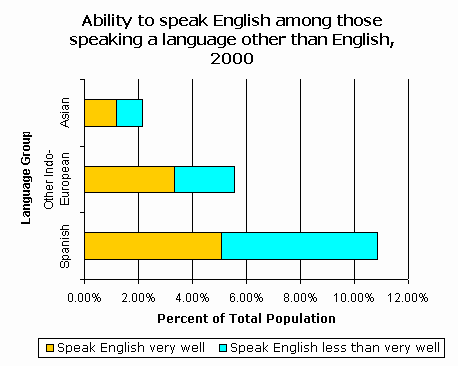 Census data on languages of Spain