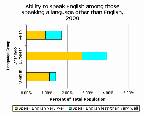 Wikipedia Language Graph CensusScope -- Statistics on Language Spoken at Home and English ...
