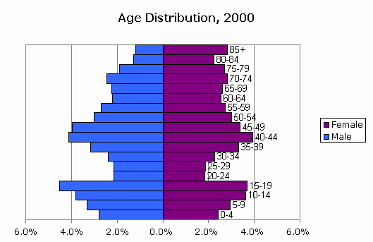 CensusScope -- Population Pyramid and Age Distribution Statistics