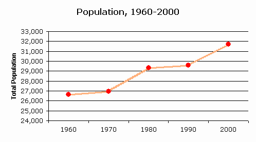 CensusScope -- Population Growth