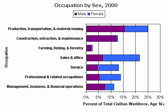 CensusScope -- Industry & Occupation