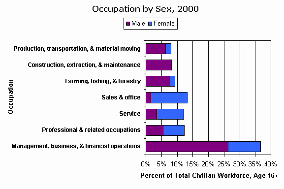 CensusScope -- Industry & Occupation
