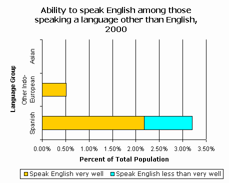 CensusScope -- Statistics on Language Spoken at Home and English ...