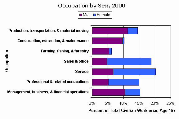CensusScope -- Industry & Occupation