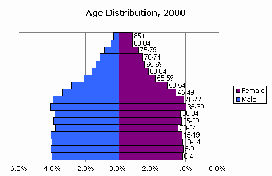 CensusScope Population Pyramid and Age Distribution Statistics