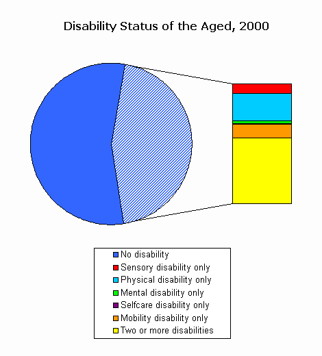 CensusScope -- Disability Status of the Aged