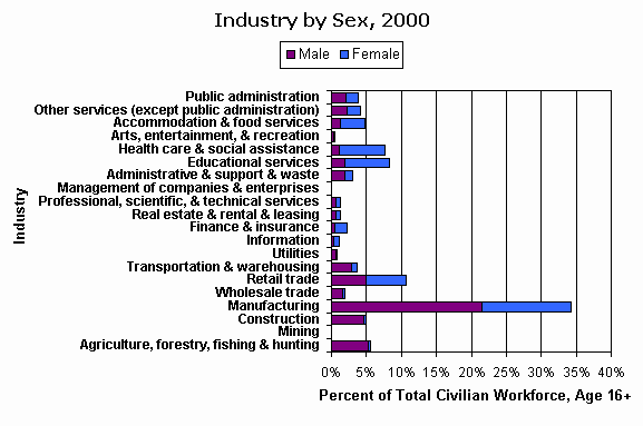 CensusScope -- Industry & Occupation